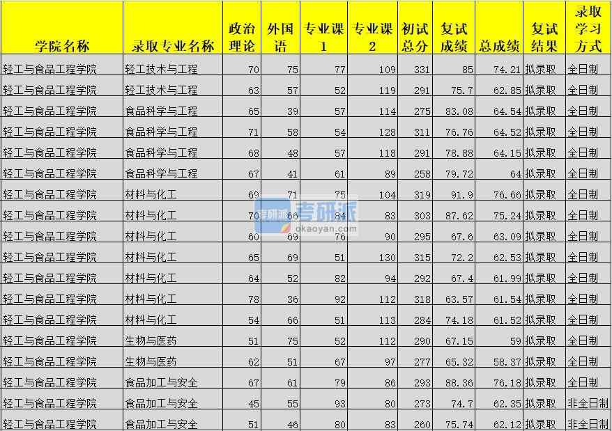 廣西大學(xué)材料與化工（輕工與食品工程學(xué)院）2020年研究生錄取分?jǐn)?shù)線