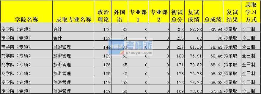 廣西大學旅游管理2020年研究生錄取分數(shù)線