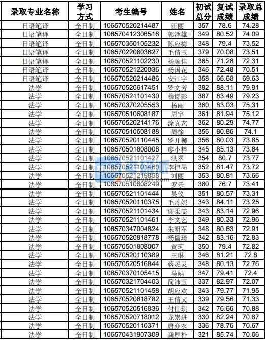 貴州大學(xué)法學(xué)2020年研究生錄取分?jǐn)?shù)線