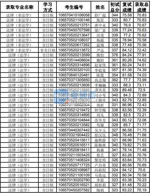 貴州大學(xué)法律（法學(xué)）2020年研究生錄取分?jǐn)?shù)線