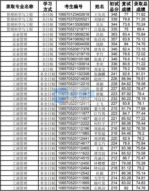 貴州大學企業(yè)管理2020年研究生錄取分數(shù)線