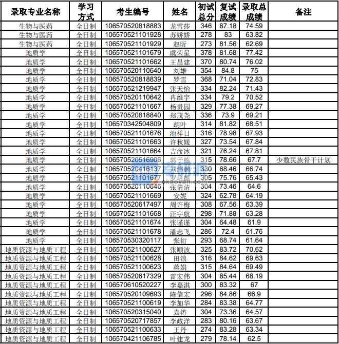 貴州大學(xué)地質(zhì)資源與地質(zhì)工程2020年研究生錄取分?jǐn)?shù)線