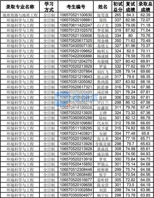 貴州大學(xué)環(huán)境科學(xué)與工程2020年研究生錄取分數(shù)線