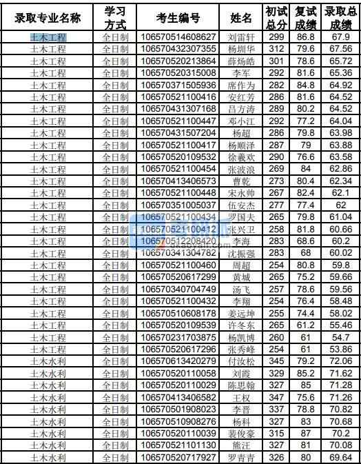 貴州大學(xué)土木工程2020年研究生錄取分?jǐn)?shù)線