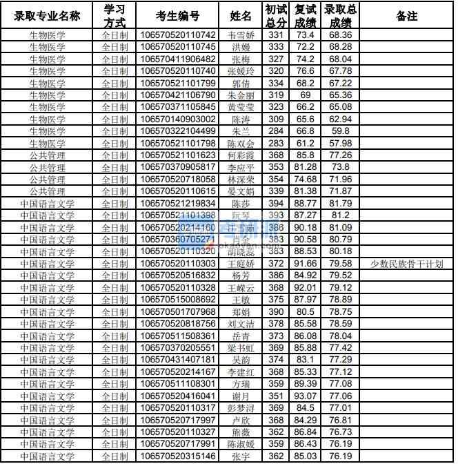 貴州大學生物醫(yī)學2020年研究生錄取分數(shù)線