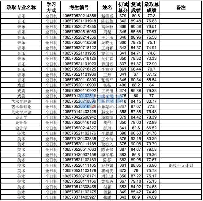 貴州大學(xué)藝術(shù)學(xué)理論2020年研究生錄取分?jǐn)?shù)線