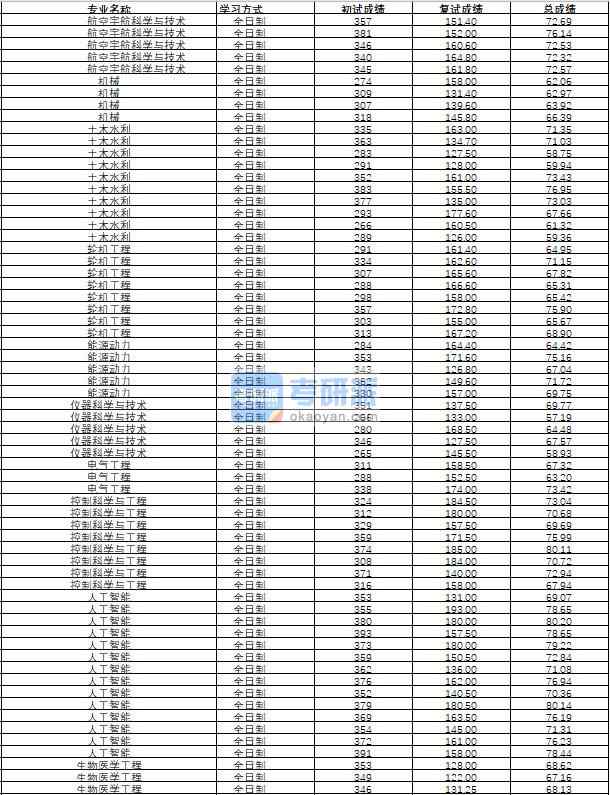 哈爾濱工程大學(xué)儀器科學(xué)與技術(shù)2020年研究生錄取分?jǐn)?shù)線(xiàn)