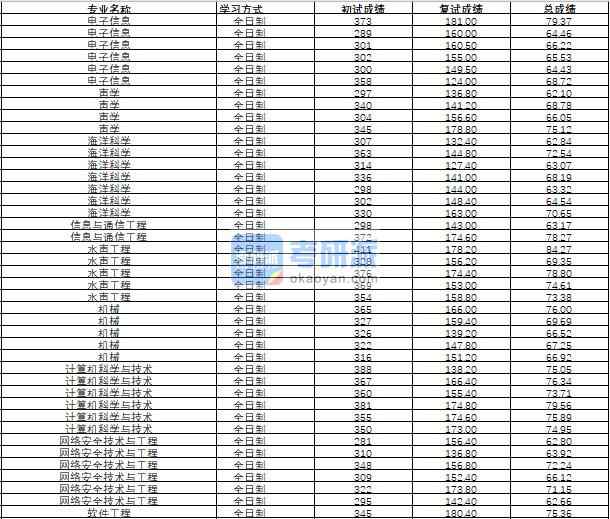 哈爾濱工程大學(xué)計算機科學(xué)與技術(shù)2020年研究生錄取分數(shù)線