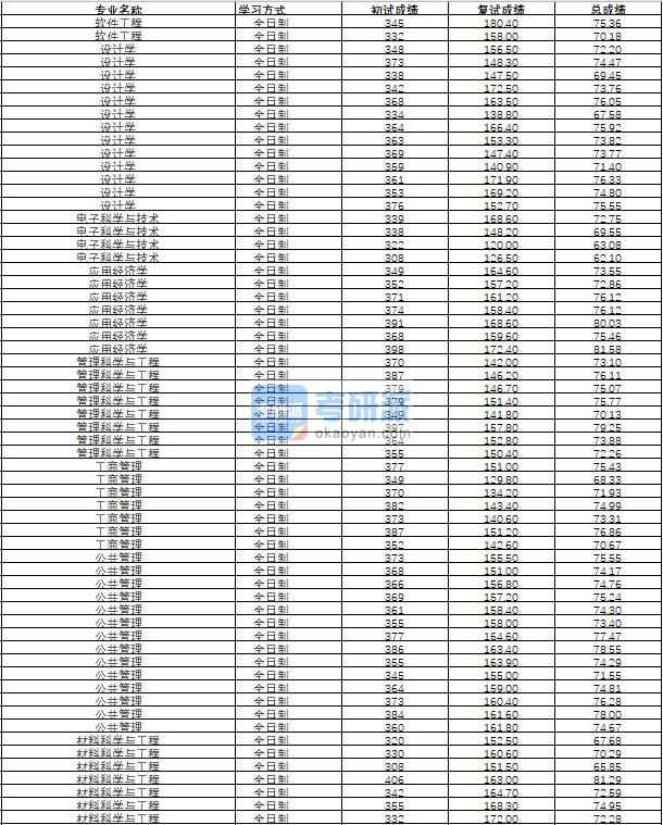 哈爾濱工程大學(xué)軟件工程2020年研究生錄取分?jǐn)?shù)線(xiàn)