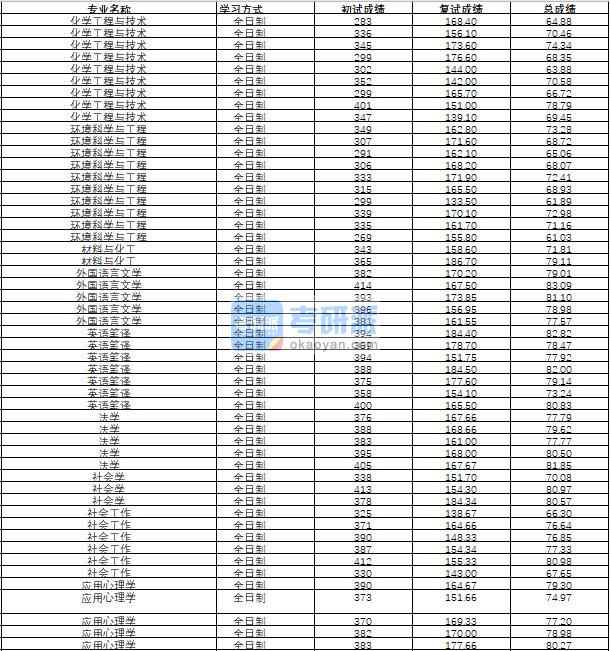 哈爾濱工程大學(xué)社會學(xué)2020年研究生錄取分?jǐn)?shù)線