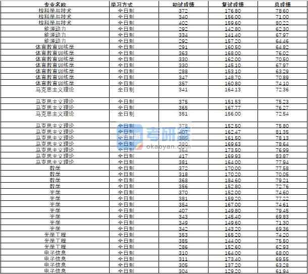 哈爾濱工程大學數學2020年研究生錄取分數線