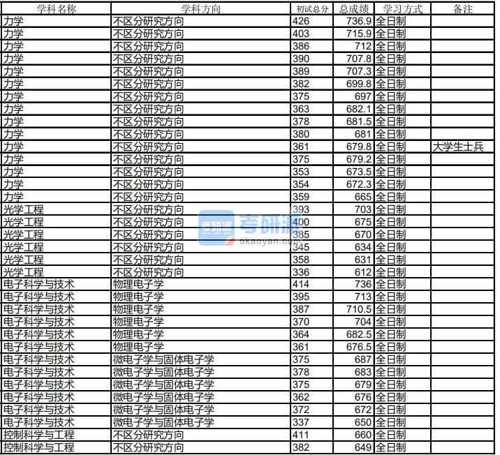 哈爾濱工業(yè)大學力學2020年研究生錄取分數(shù)線