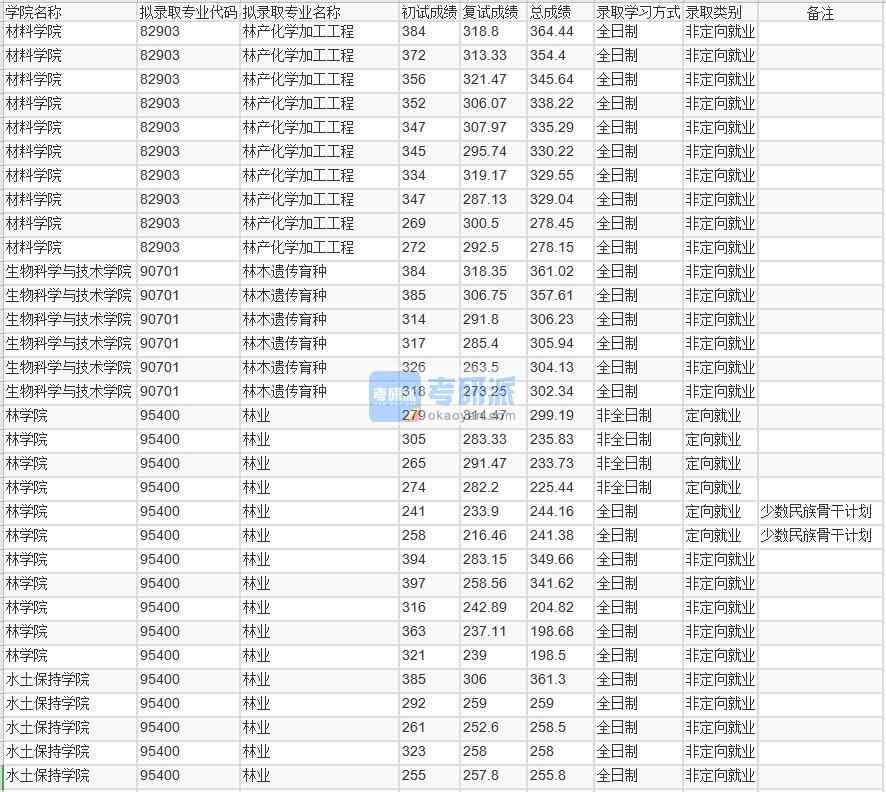 北京林業(yè)大學(xué)林木遺傳育種2020年研究生錄取分?jǐn)?shù)線