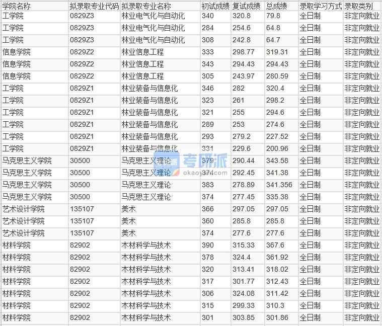 北京林業(yè)大學木材科學與技術2020年研究生錄取分數(shù)線