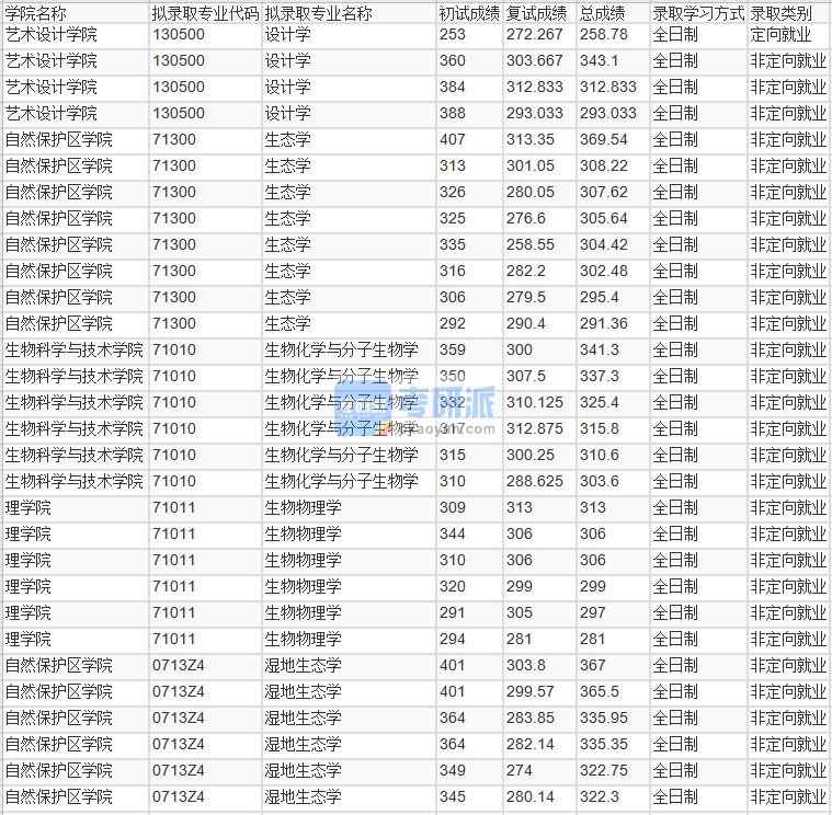 北京林業(yè)大學濕地生態(tài)學2020年研究生錄取分數(shù)線