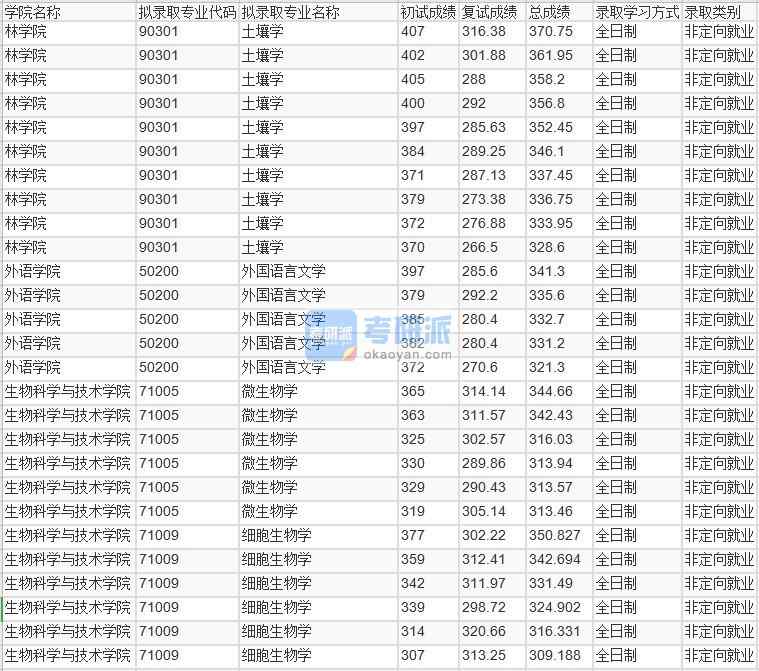 北京林業(yè)大學(xué)外國(guó)語言文學(xué)2020年研究生錄取分?jǐn)?shù)線