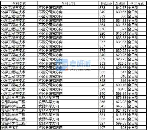 哈爾濱工業(yè)大學(xué)化學(xué)工程與技術(shù)2020年研究生錄取分數(shù)線