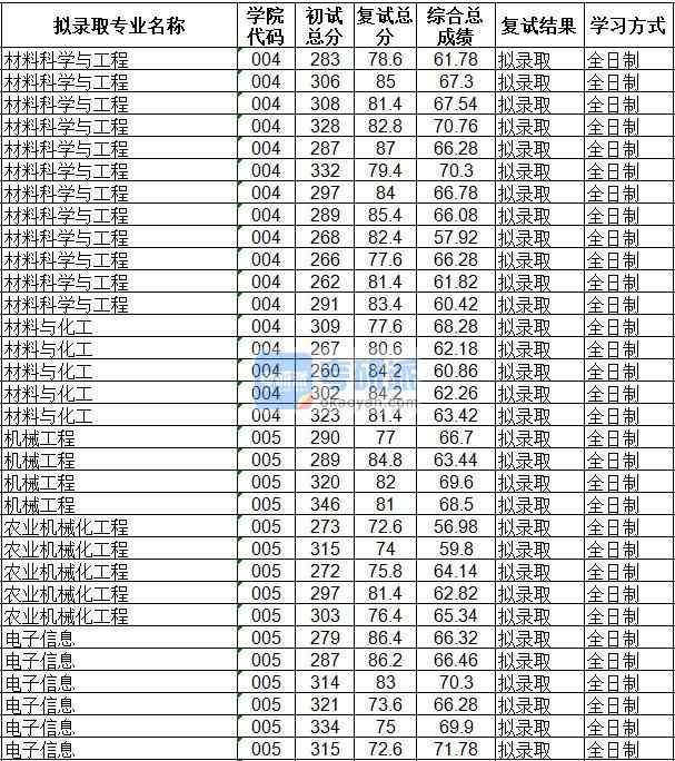 海南大學農(nóng)業(yè)機械化工程2020年研究生錄取分數(shù)線