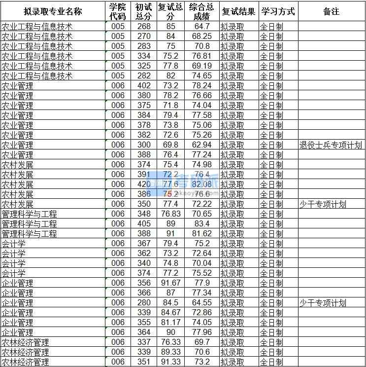 海南大學(xué)會計(jì)學(xué)2020年研究生錄取分?jǐn)?shù)線