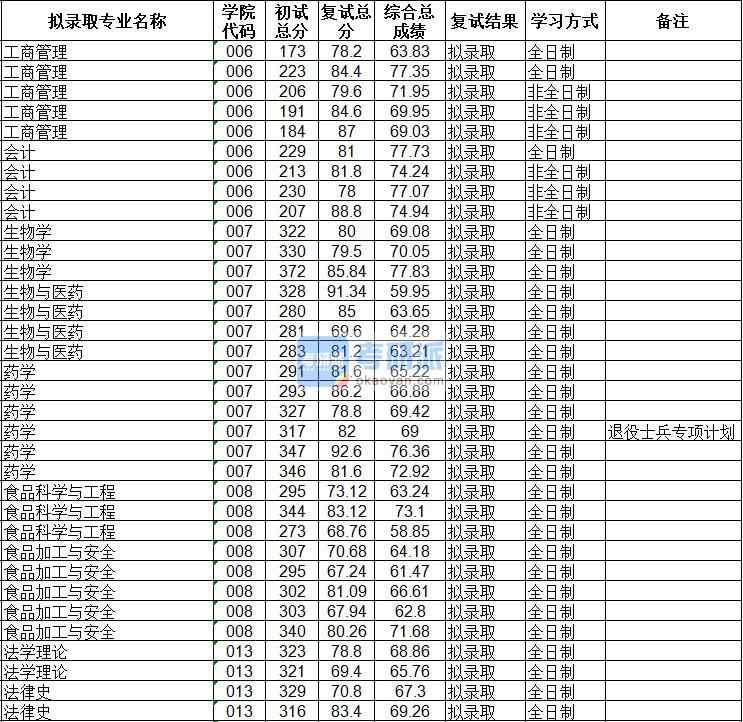 海南大學(xué)法學(xué)理論2020年研究生錄取分?jǐn)?shù)線