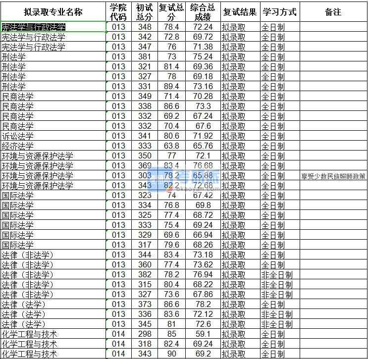 海南大學環(huán)境與資源保護法學2020年研究生錄取分數(shù)線