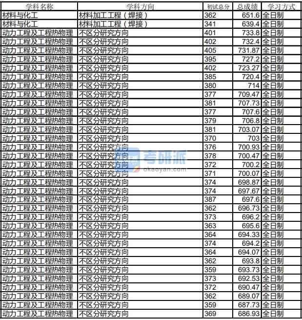 哈爾濱工業(yè)大學(xué)動力工程及工程熱物理2020年研究生錄取分數(shù)線