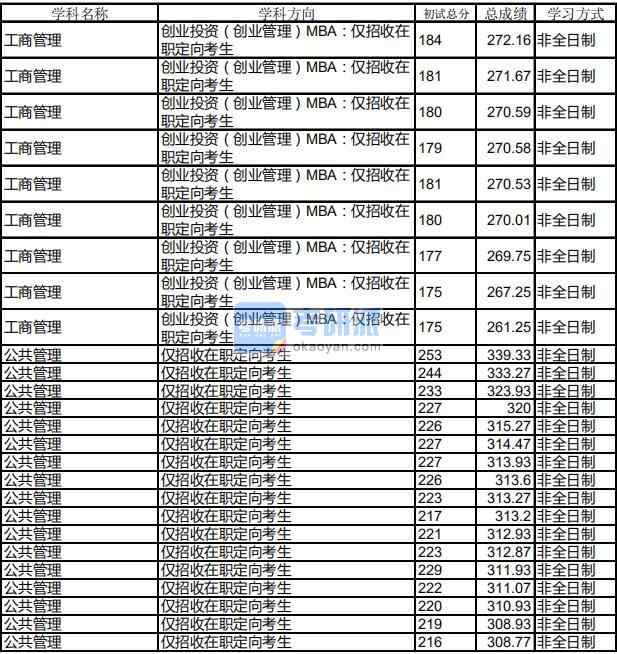 哈爾濱工業(yè)大學(xué)工商管理2020年研究生錄取分數(shù)線