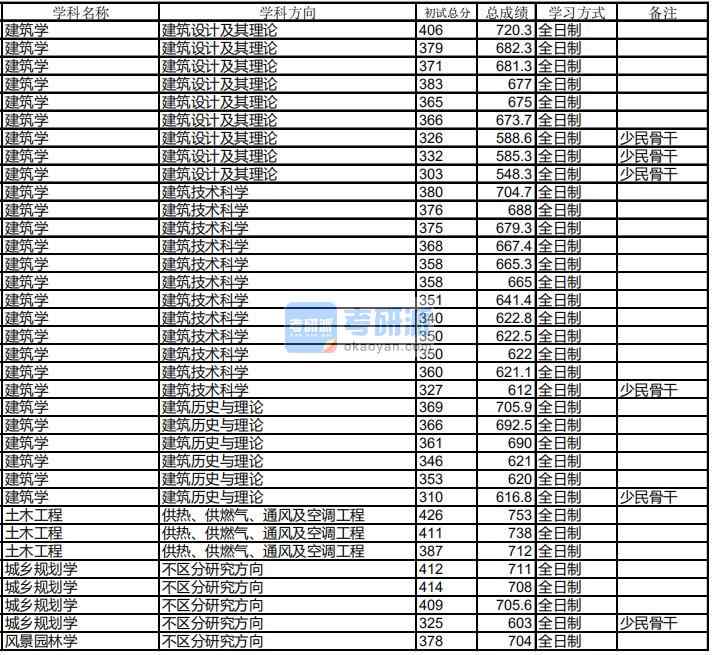 哈爾濱工業(yè)大學建筑學2020年研究生錄取分數(shù)線