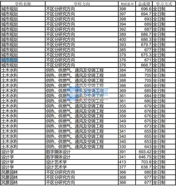 哈爾濱工業(yè)大學設計學2020年研究生錄取分數(shù)線