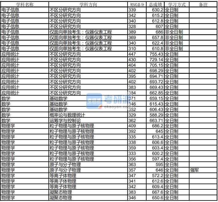 哈爾濱工業(yè)大學(xué)物理學(xué)2020年研究生錄取分數(shù)線