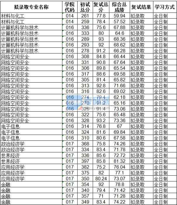 海南大學(xué)政治經(jīng)濟學(xué)2020年研究生錄取分?jǐn)?shù)線