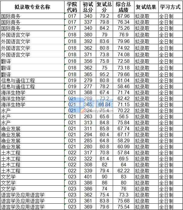 海南大學(xué)語言學(xué)及應(yīng)用語言學(xué)2020年研究生錄取分?jǐn)?shù)線