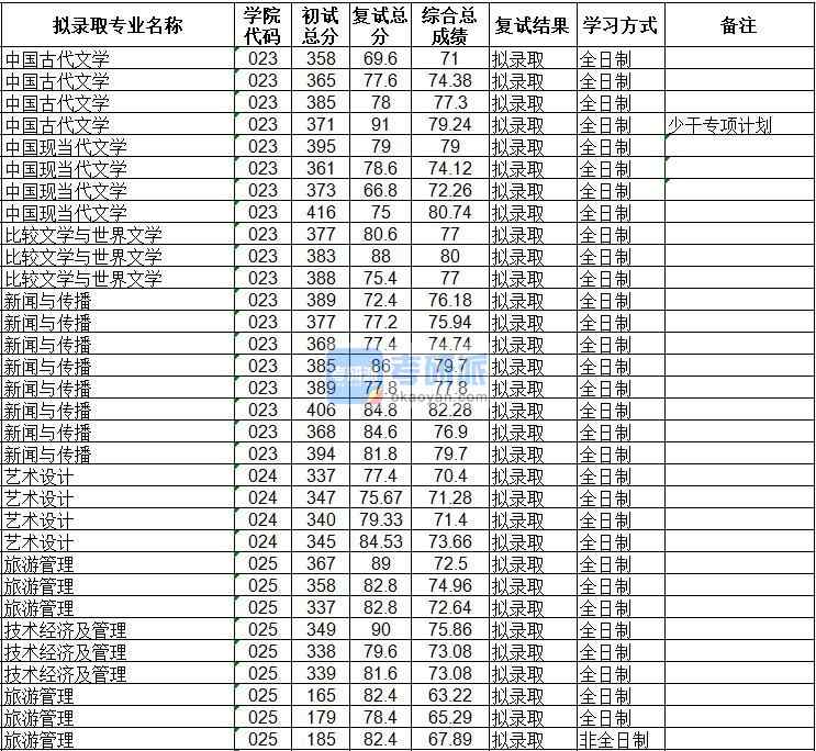 海南大學技術(shù)經(jīng)濟及管理2020年研究生錄取分數(shù)線