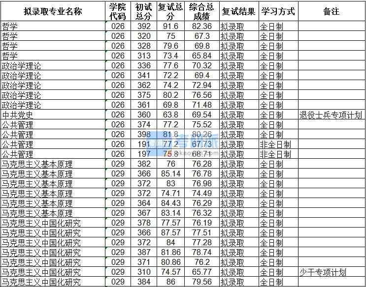 海南大學政治學理論2020年研究生錄取分數(shù)線