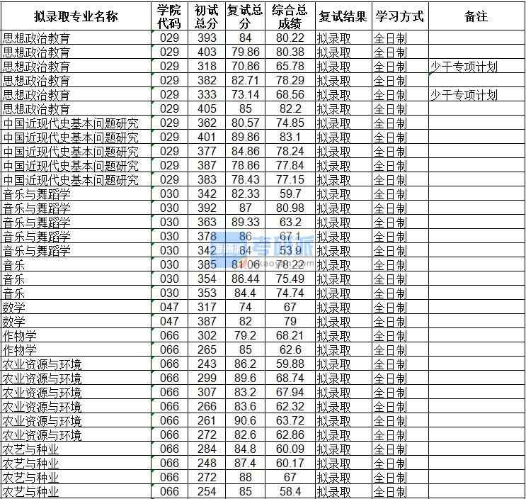 海南大學數學2020年研究生錄取分數線