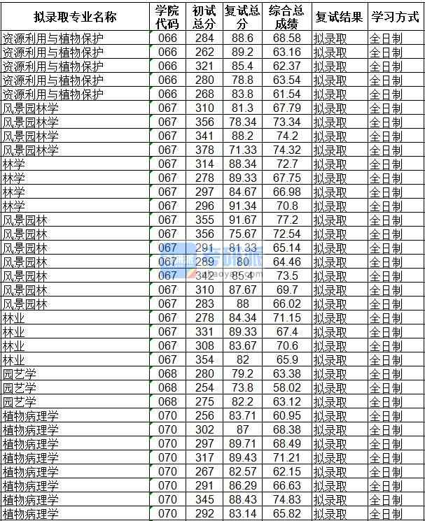 海南大學植物病理學2020年研究生錄取分數線