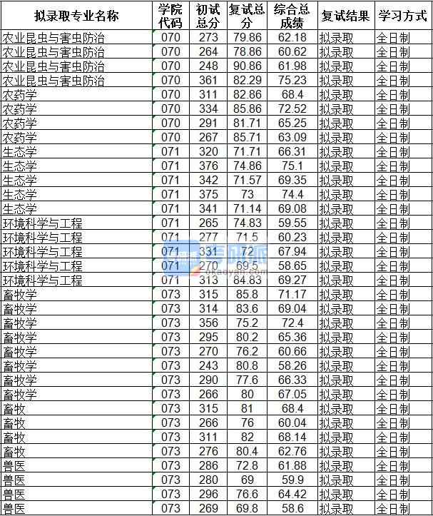 海南大學(xué)畜牧學(xué)2020年研究生錄取分?jǐn)?shù)線