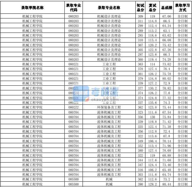 合肥工業(yè)大學(xué)流體機(jī)械及工程2020年研究生錄取分?jǐn)?shù)線(xiàn)