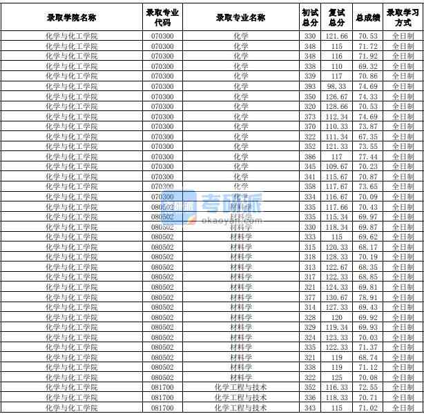 合肥工業(yè)大學(xué)材料學(xué)2020年研究生錄取分數(shù)線