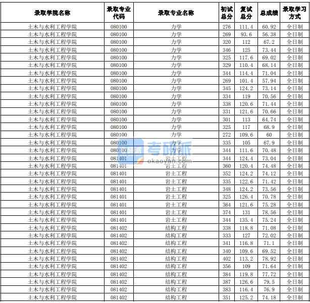 合肥工業(yè)大學(xué)結(jié)構(gòu)工程2020年研究生錄取分數(shù)線