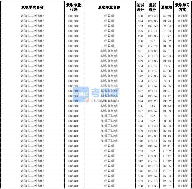 合肥工業(yè)大學(xué)城鄉(xiāng)規(guī)劃學(xué)2020年研究生錄取分?jǐn)?shù)線