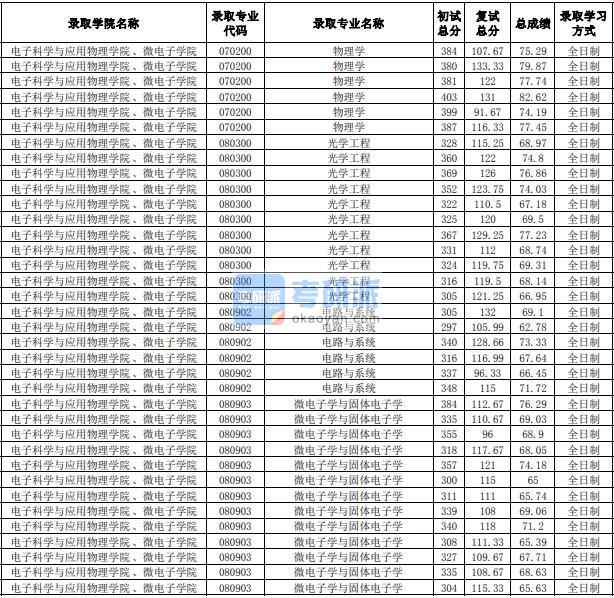 合肥工業(yè)大學(xué)電路與系統(tǒng)2020年研究生錄取分數(shù)線