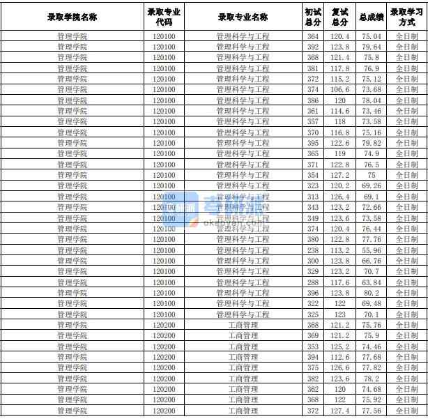 合肥工業(yè)大學(xué)工商管理2020年研究生錄取分數(shù)線