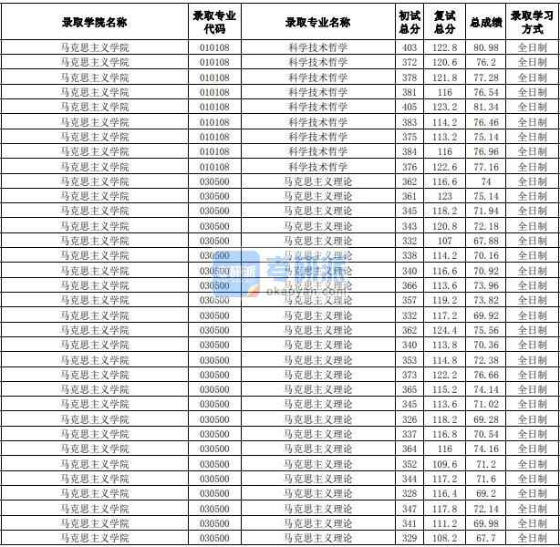 合肥工業(yè)大學(xué)科學(xué)技術(shù)哲學(xué)2020年研究生錄取分數(shù)線