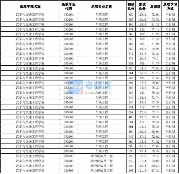 合肥工業(yè)大學車輛工程2020年研究生錄取分數(shù)線