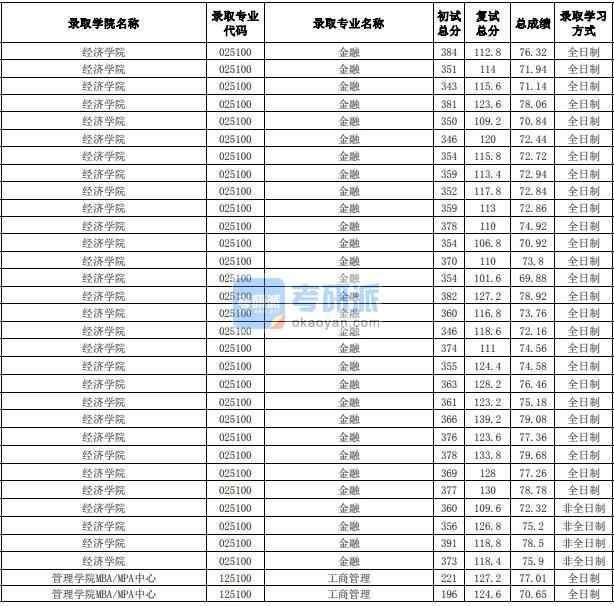 合肥工業(yè)大學(xué)工商管理2020年研究生錄取分數(shù)線