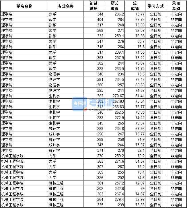 河北工業(yè)大學(xué)機械工程2020年研究生錄取分數(shù)線