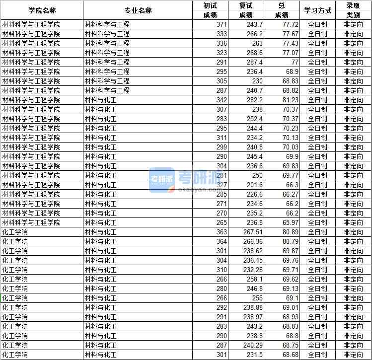 河北工業(yè)大學材料科學與工程2020年研究生錄取分數(shù)線