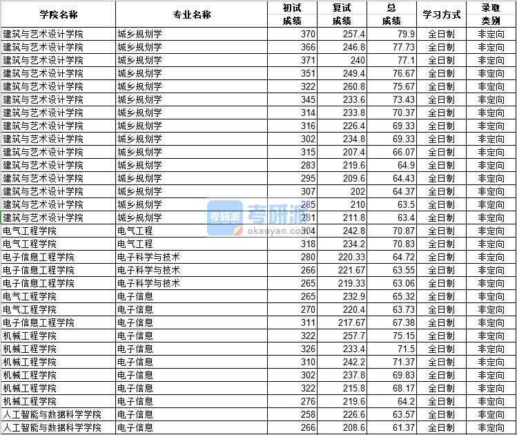 河北工業(yè)大學(xué)電子信息（機械工程學(xué)院）2020年研究生錄取分數(shù)線