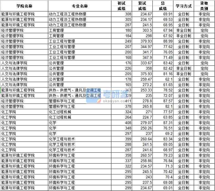 河北工業(yè)大學化學工程與技術2020年研究生錄取分數(shù)線